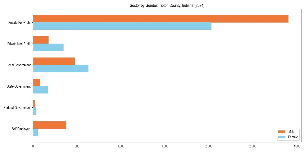 Employment sector breakdown by gender in 