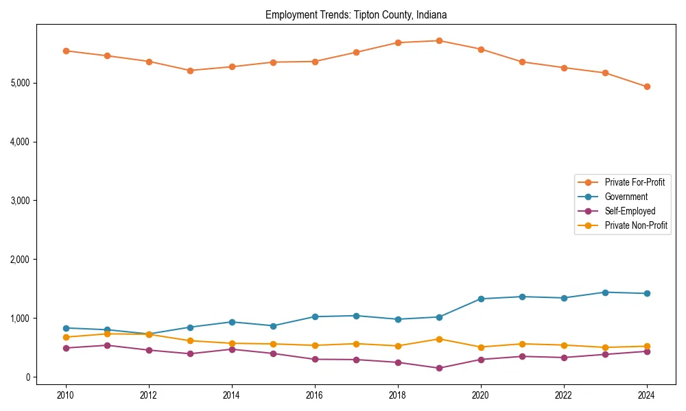 Long-term employment trends in 