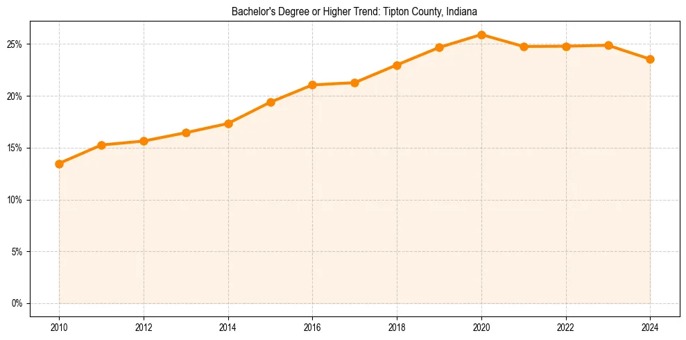 Trend chart showing bachelor degree growth in 