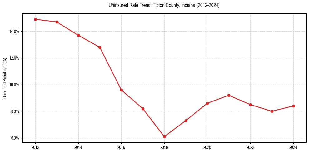 Uninsured trend chart for Tipton County, Indiana