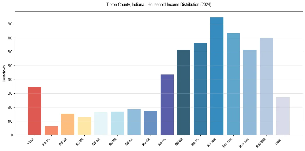 Income Distribution for 