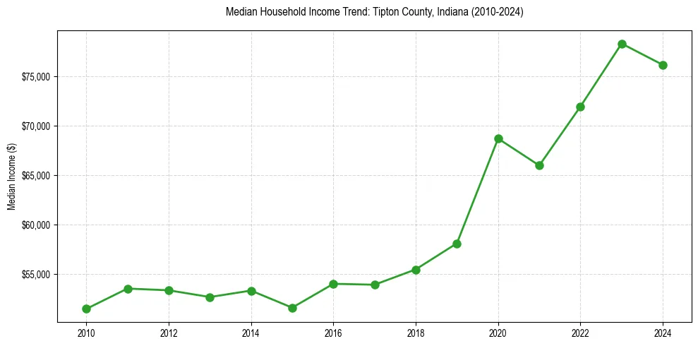Income trend for 