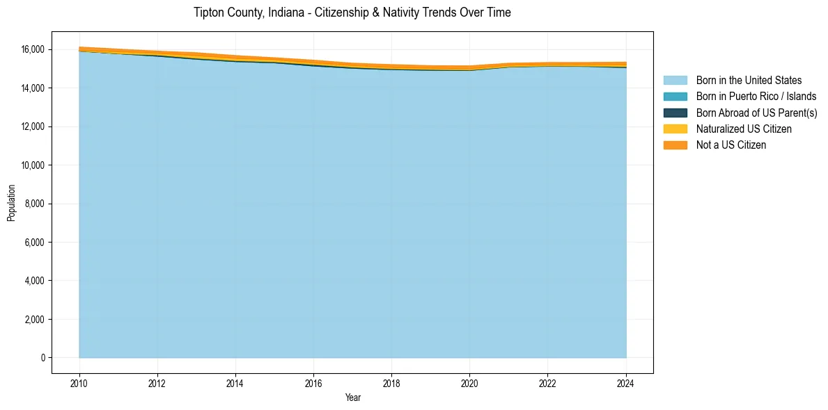 Historical nativity trends for 