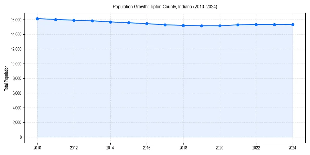Population trends in 