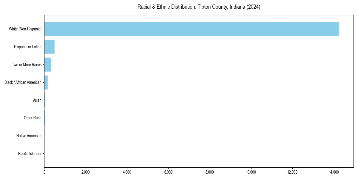Bar chart showing racial distribution in  for 2024