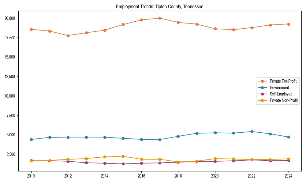 Long-term employment trends in 