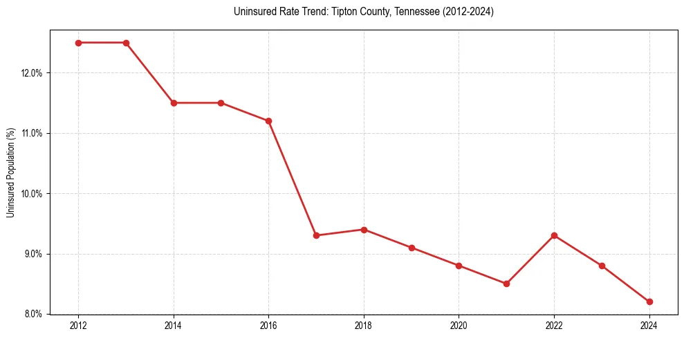 Uninsured trend chart for Tipton County, Tennessee