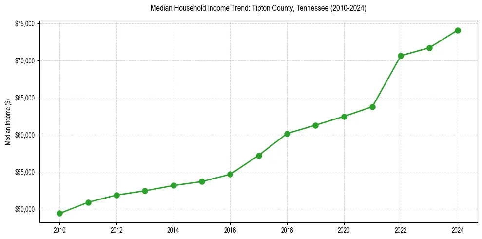 Income trend for 