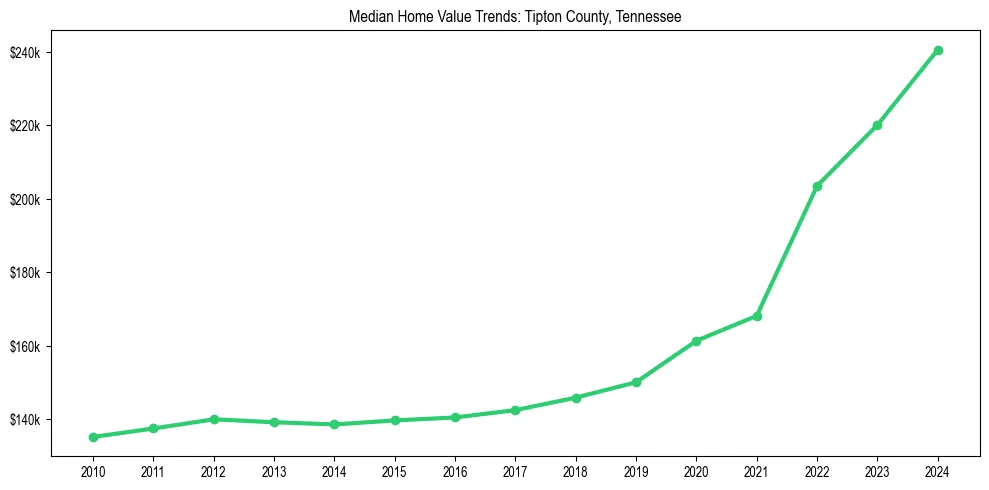 Median property value trends in 