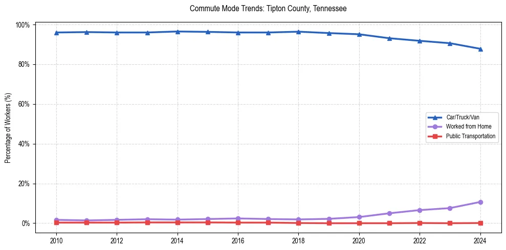 Transportation trends in Tipton County, Tennessee