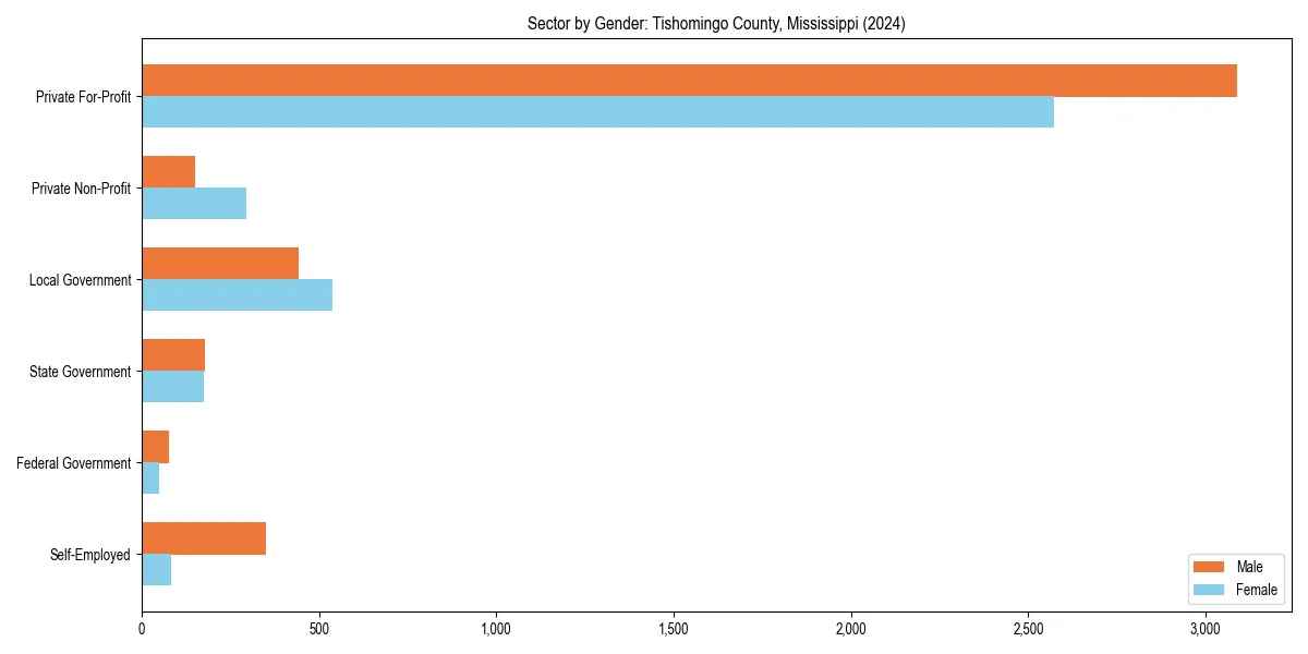 Employment sector breakdown by gender in 