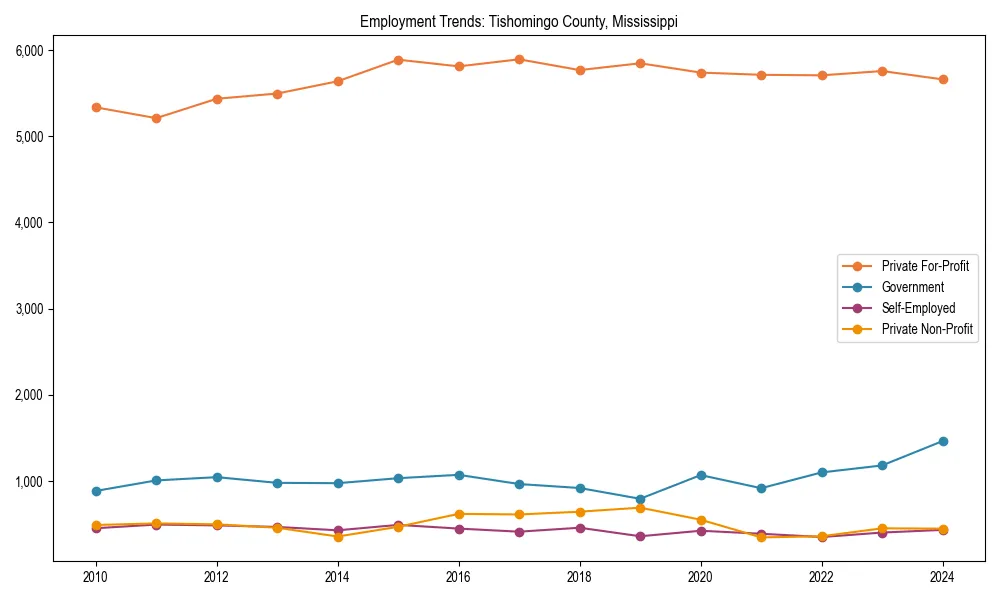 Long-term employment trends in 