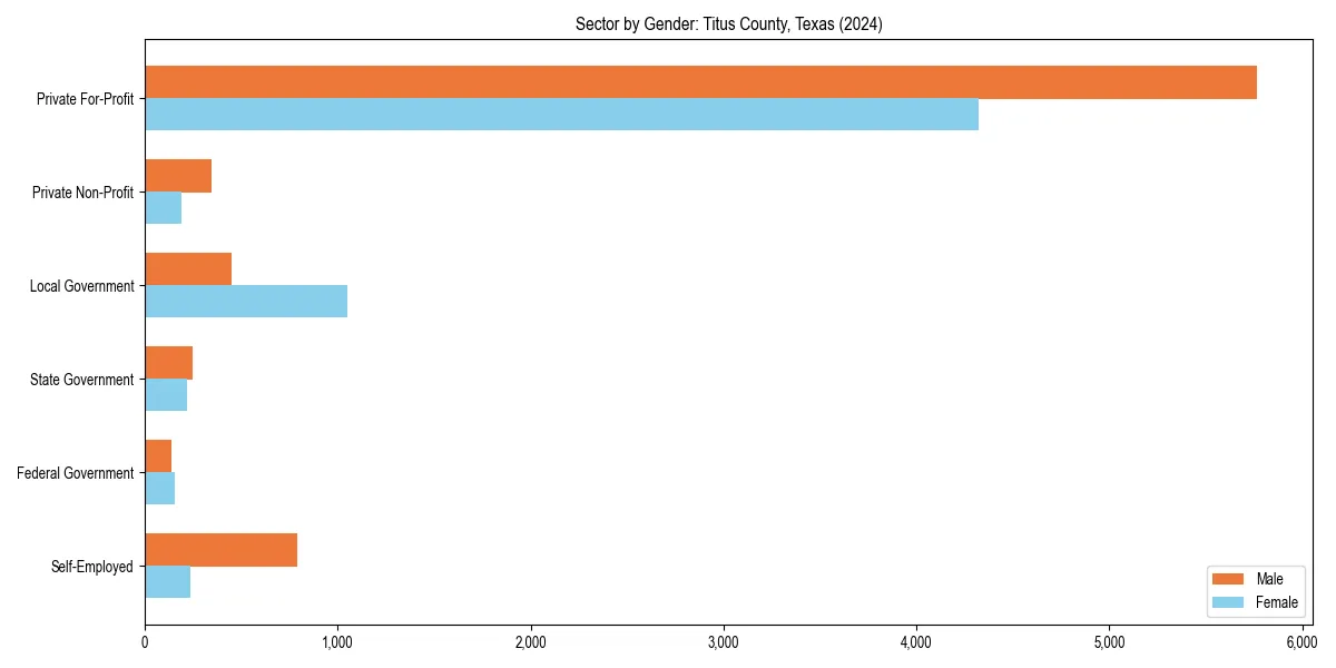 Employment sector breakdown by gender in 