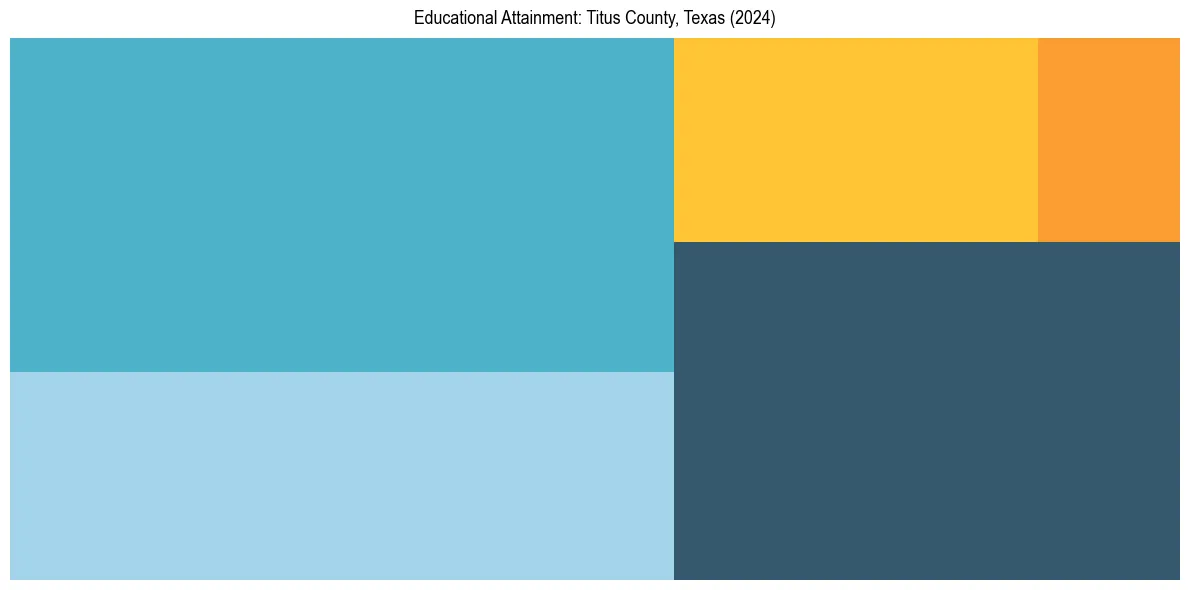 Education Treemap for  in 2024