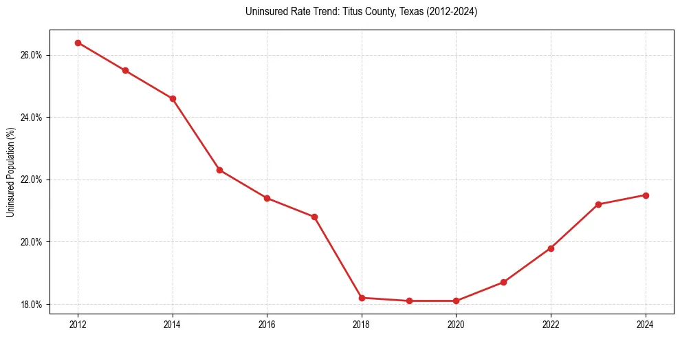 Uninsured trend chart for Titus County, Texas