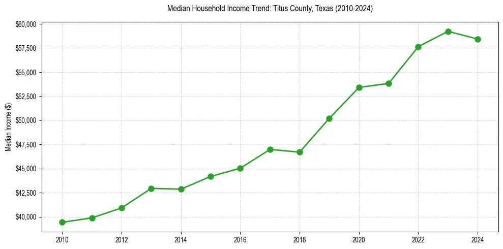 Income trend for 