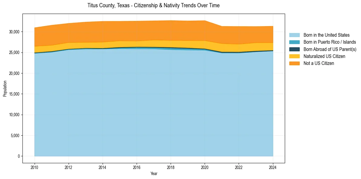 Historical nativity trends for 