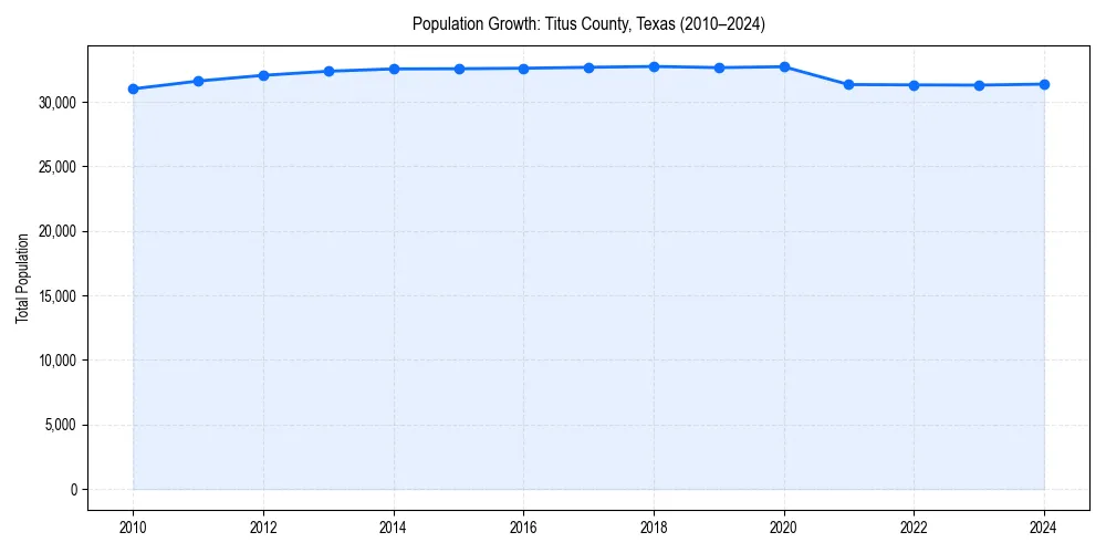 Population trends in 
