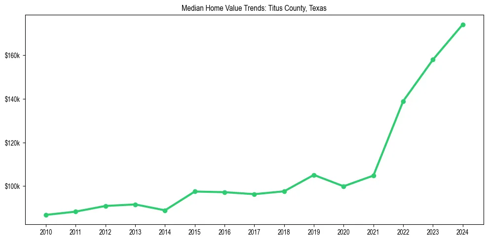 Median property value trends in 