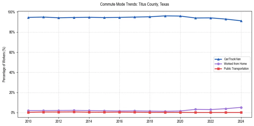 Transportation trends in Titus County, Texas