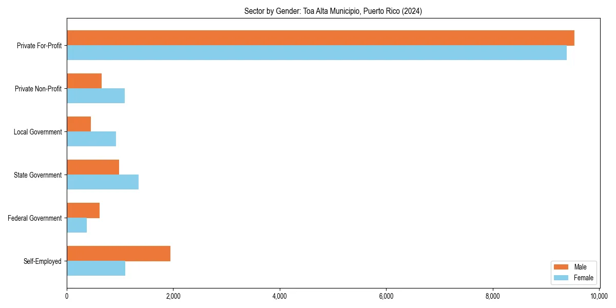 Employment sector breakdown by gender in 