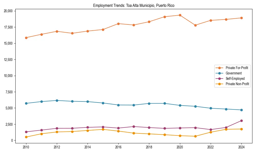 Long-term employment trends in 
