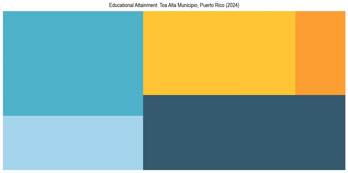 Education Treemap for  in 2024