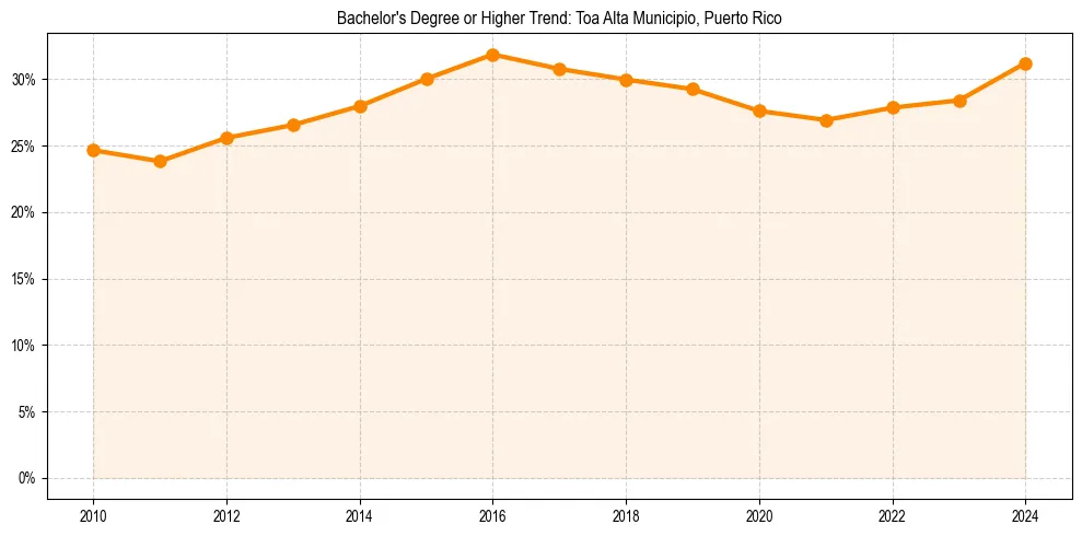 Trend chart showing bachelor degree growth in 
