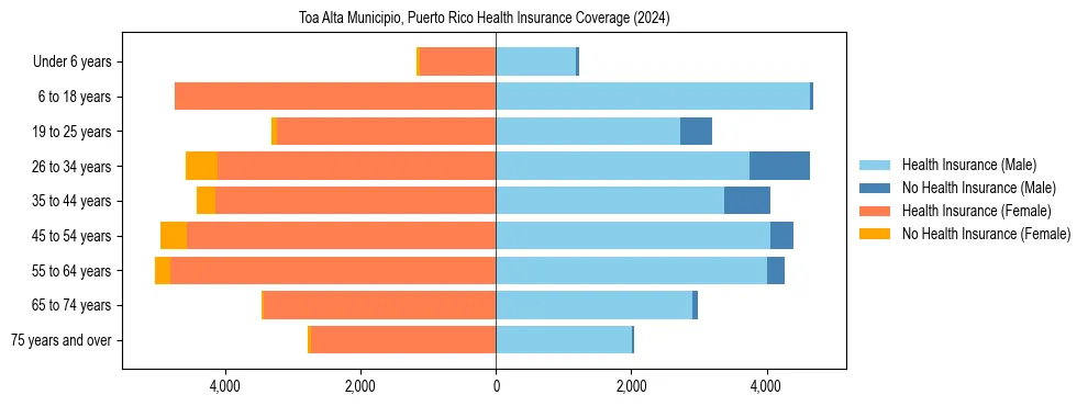 Health insurance pyramid for Toa Alta Municipio, Puerto Rico