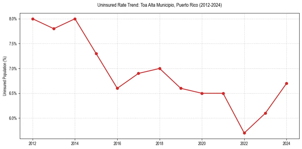 Uninsured trend chart for Toa Alta Municipio, Puerto Rico