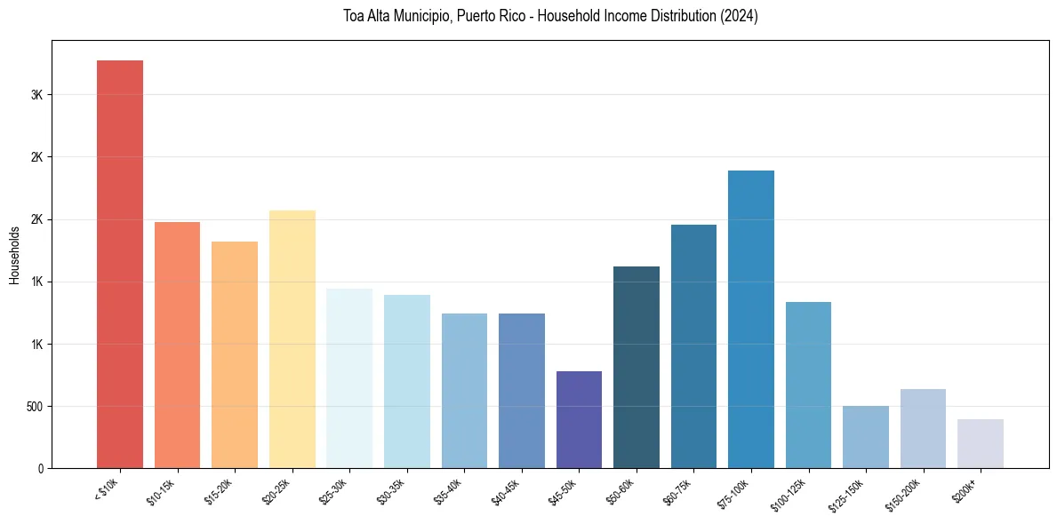 Income Distribution for 