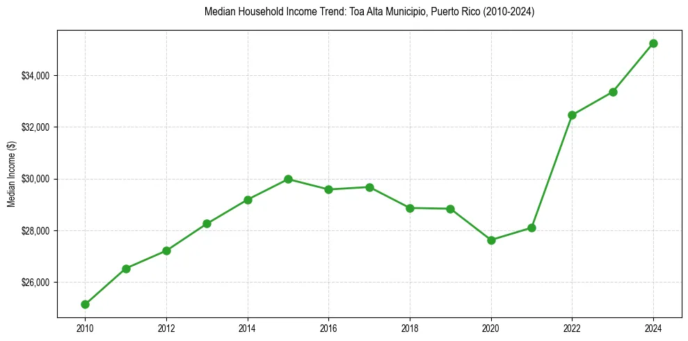 Income trend for 