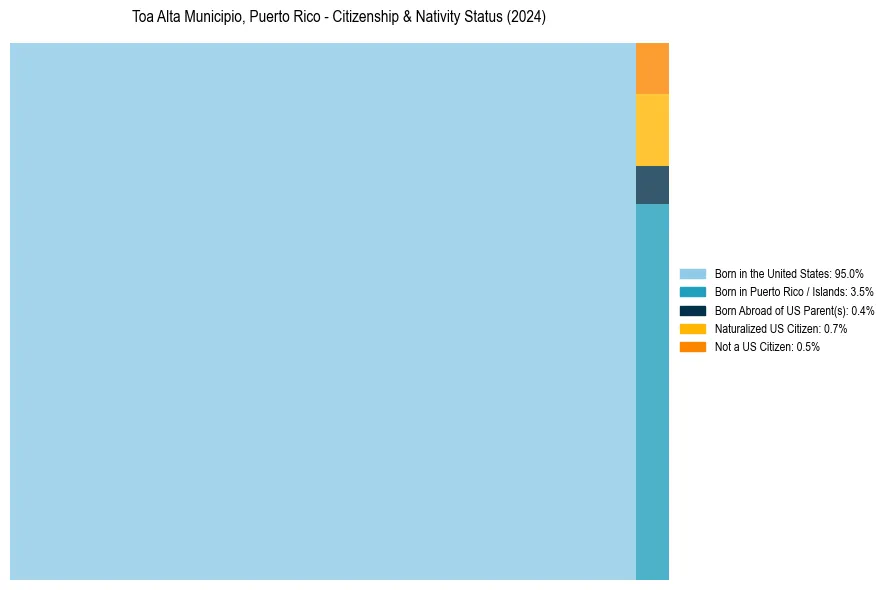 Nativity Treemap for 