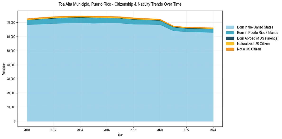 Historical nativity trends for 