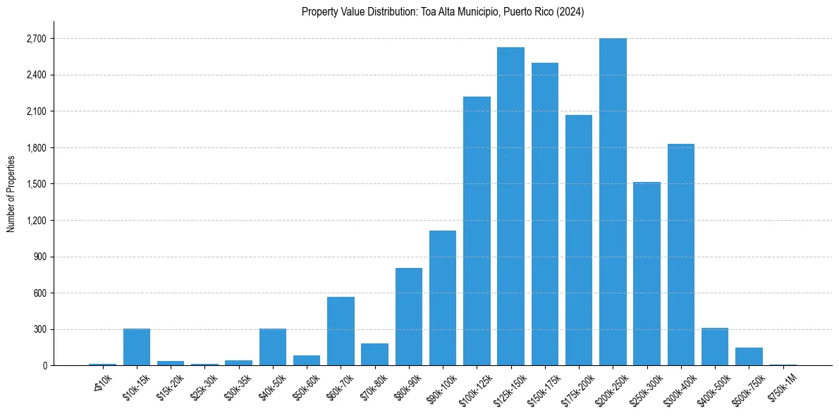 Value Distribution for 