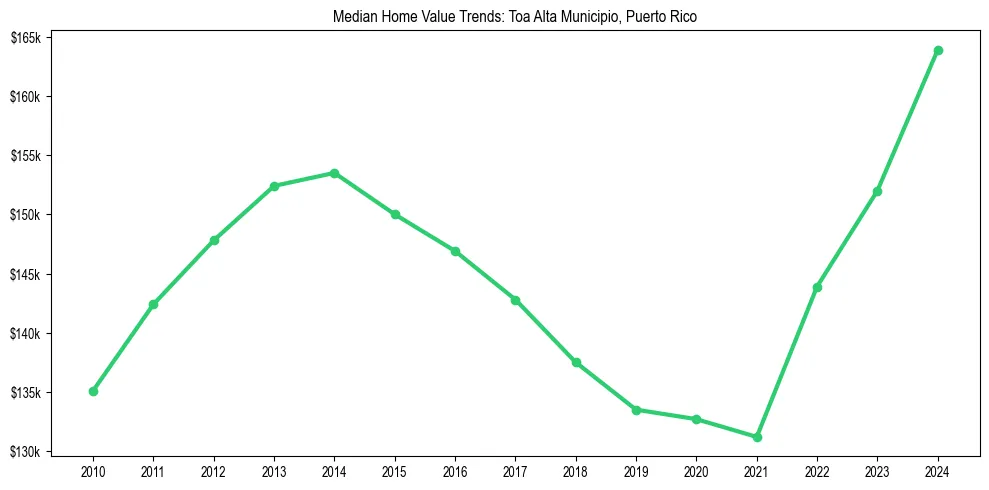 Median property value trends in 