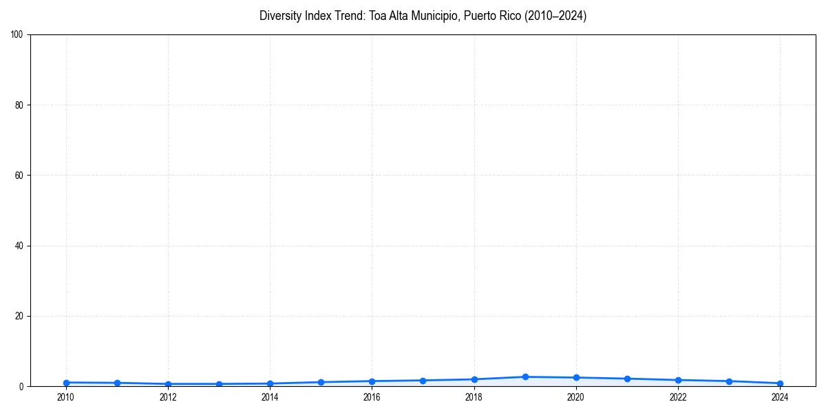 Line chart showing diversity index trends for 