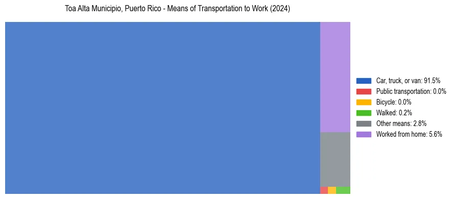 Commute modes in Toa Alta Municipio, Puerto Rico