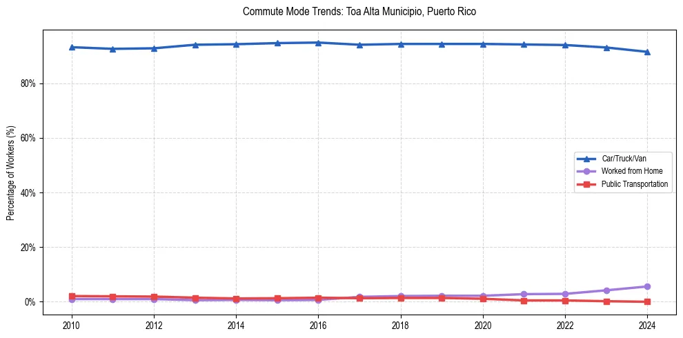 Transportation trends in Toa Alta Municipio, Puerto Rico