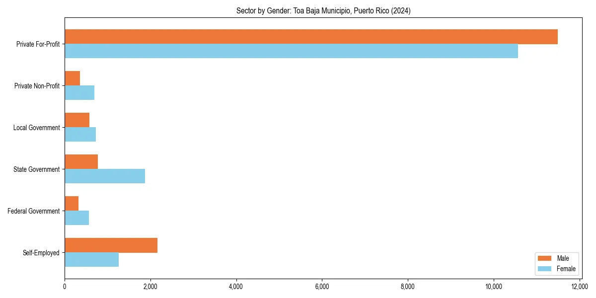 Employment sector breakdown by gender in 