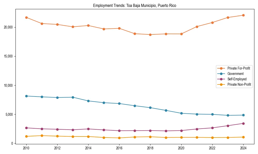 Long-term employment trends in 