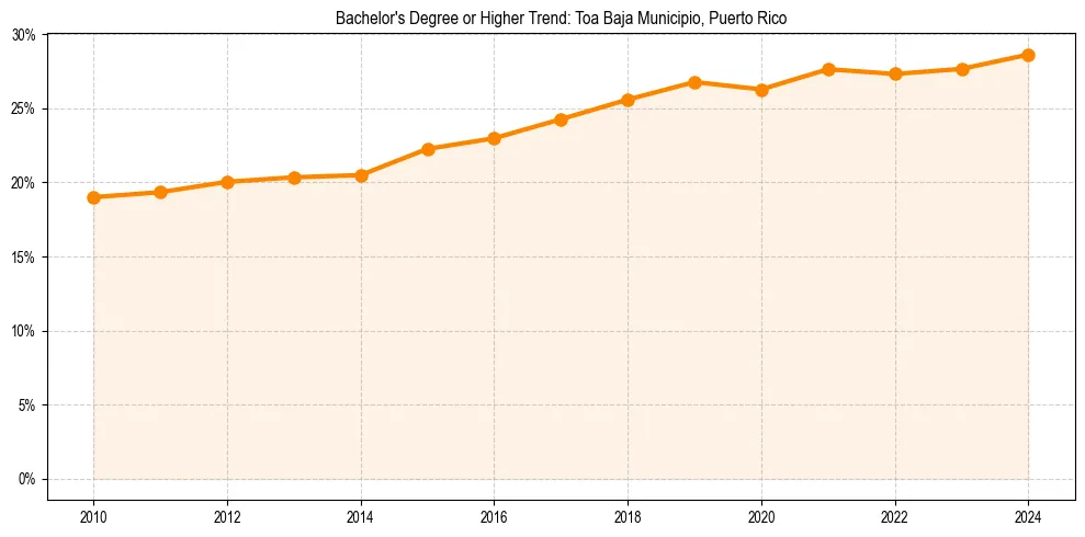 Trend chart showing bachelor degree growth in 