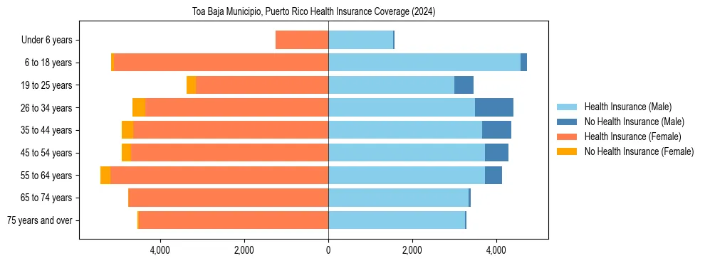 Health insurance pyramid for Toa Baja Municipio, Puerto Rico