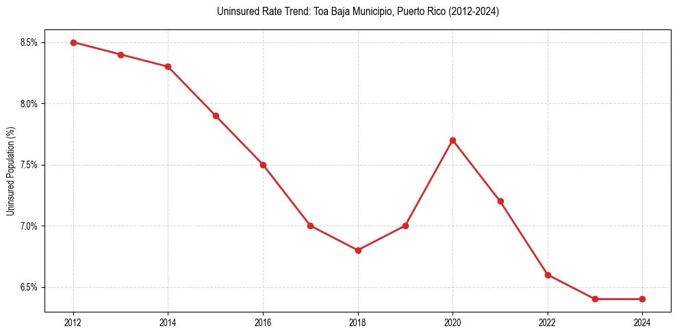 Uninsured trend chart for Toa Baja Municipio, Puerto Rico