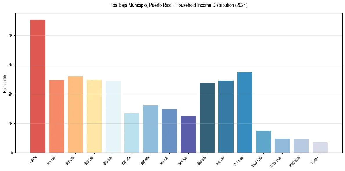 Income Distribution for 