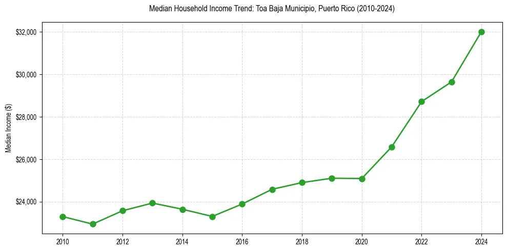 Income trend for 