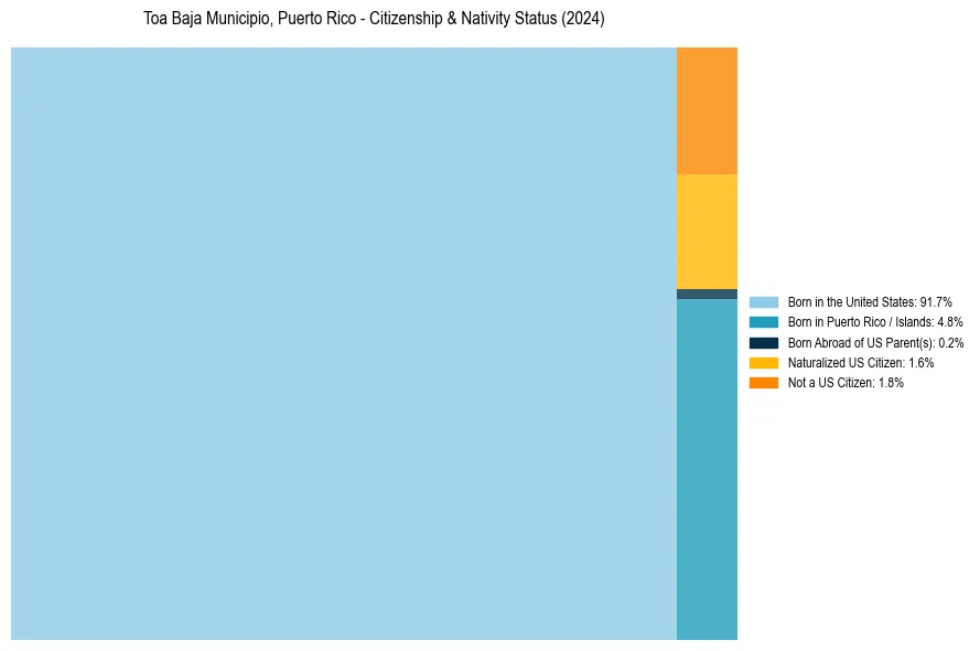 Nativity Treemap for 