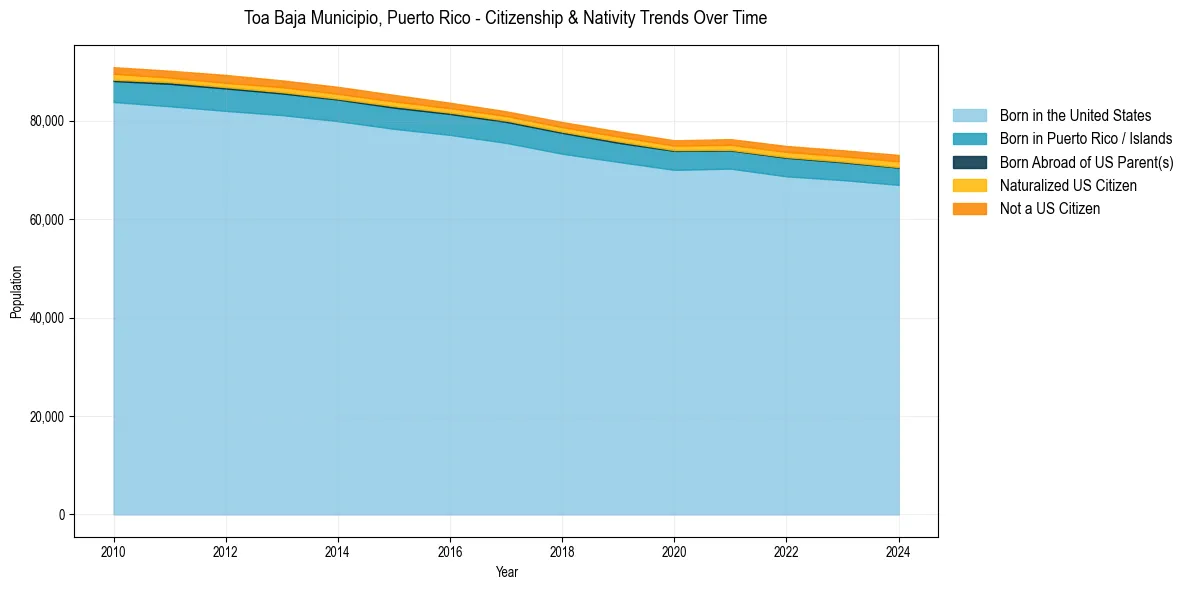 Historical nativity trends for 