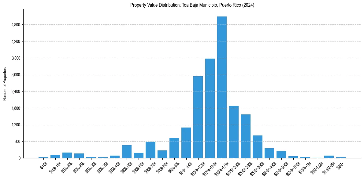Value Distribution for 