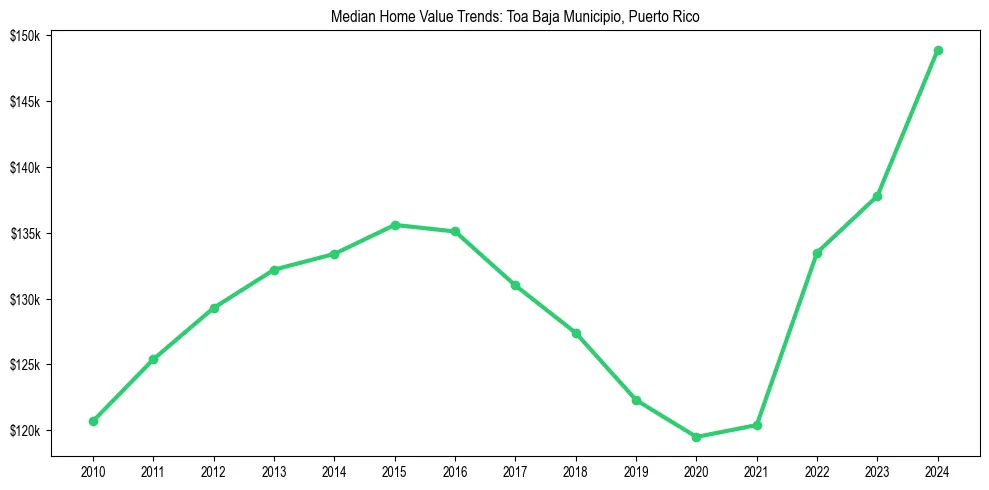 Median property value trends in 